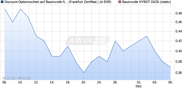 Discount-Optionsschein auf Baumwolle NYBOT 03/2. (WKN: VH769L) Chart