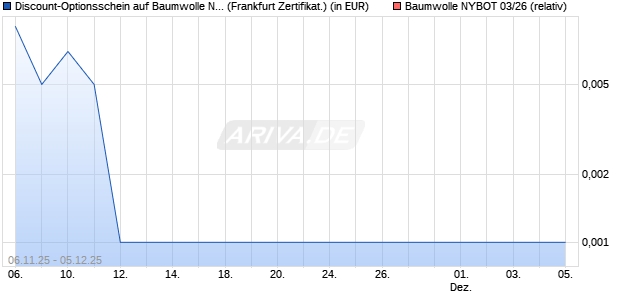 Discount-Optionsschein auf Baumwolle NYBOT 03/2. (WKN: VH769P) Chart