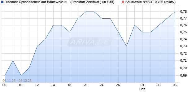 Discount-Optionsschein auf Baumwolle NYBOT 03/2. (WKN: VH769M) Chart