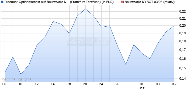 Discount-Optionsschein auf Baumwolle NYBOT 03/2. (WKN: VH769Q) Chart