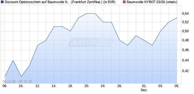 Discount-Optionsschein auf Baumwolle NYBOT 03/2. (WKN: VH769R) Chart