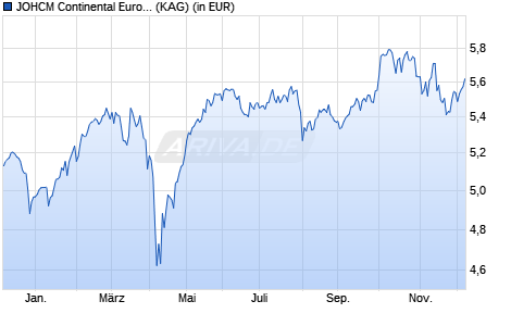 Performance des JOHCM Continental European Fund A EUR (WKN A0BLYN, ISIN IE0033009238)