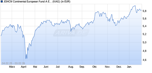 Performance des JOHCM Continental European Fund A EUR (WKN A0BLYN, ISIN IE0033009238)
