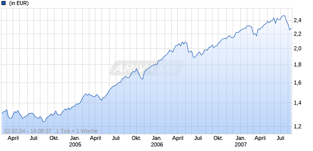 J O Hambro Capital Management European Fund Chart