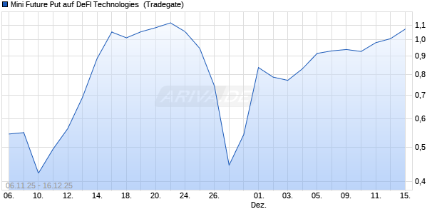 Mini Future Put auf DeFI Technologies [Tradegate] (WKN: TG1LSY) Chart