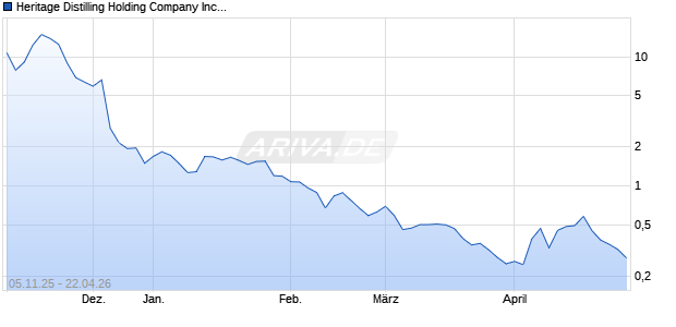 Heritage Distilling Holding Company Aktie Chart