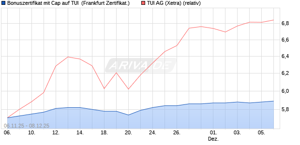 Bonuszertifikat mit Cap auf TUI [DZ BANK AG] (WKN: DU46K4) Chart