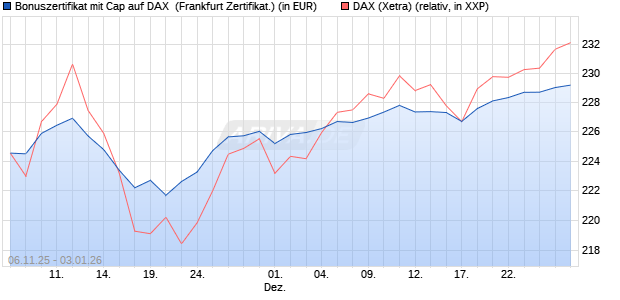 Bonuszertifikat mit Cap auf DAX [DZ BANK AG] (WKN: DU46MR) Chart