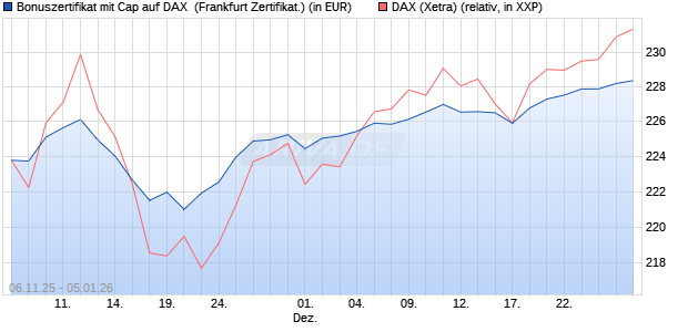 Bonuszertifikat mit Cap auf DAX [DZ BANK AG] (WKN: DU46MQ) Chart