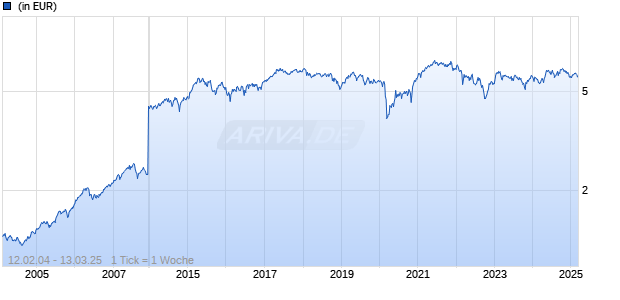 J O HAMBRO CAPITAL MANAGEMENT European Sel. Values Fd B GBP Chart