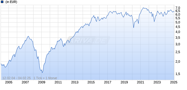 J O HAMBRO CAPITAL MANAGEMENT European Sel. Values Fd A GBP Chart