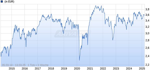 J O HAMBRO CAPITAL MANAGEMENT European Sel. Values Fd A EUR Chart