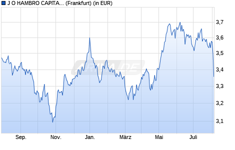 Performance des J O HAMBRO CAPITAL MANAGEMENT European Sel. Values Fd A EUR (WKN A0BLYW, ISIN IE0032904330)