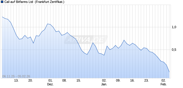 Call auf Bitfarms Ltd [Vontobel] (WKN: VH771B) Chart