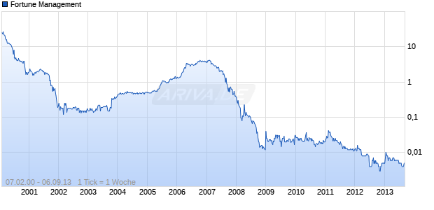 Fortune Management Chart