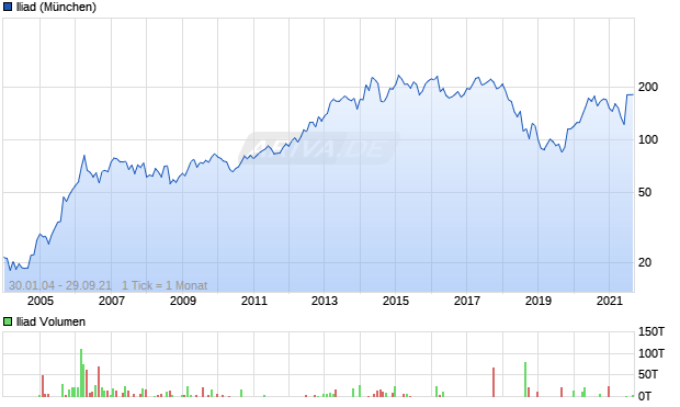 Iliad Aktie Chart