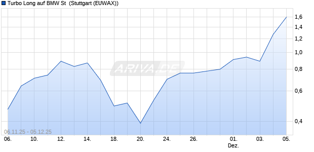 Turbo Long auf BMW St [Morgan Stanley & Co. Interna. (WKN: MM6ZL1) Chart
