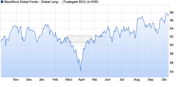 Performance des BlackRock Global Funds - Global Long-Horizon Equity A2 EUR (WKN A0BMA0, ISIN LU0171285314)
