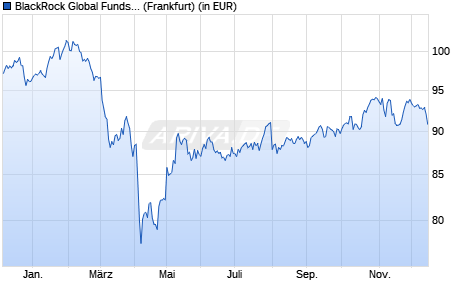 Performance des BlackRock Global Funds - Global Long-Horizon Equity A2 EUR (WKN A0BMA0, ISIN LU0171285314)