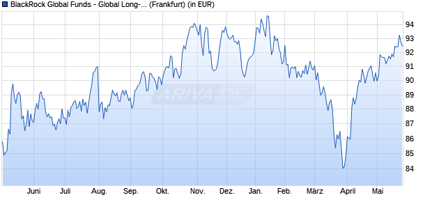 Performance des BlackRock Global Funds - Global Long-Horizon Equity A2 EUR (WKN A0BMA0, ISIN LU0171285314)