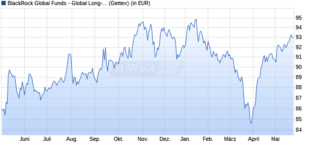 Performance des BlackRock Global Funds - Global Long-Horizon Equity A2 EUR (WKN A0BMA0, ISIN LU0171285314)
