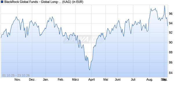 Performance des BlackRock Global Funds - Global Long-Horizon Equity A2 EUR (WKN A0BMA0, ISIN LU0171285314)