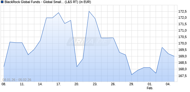 Performance des BlackRock Global Funds - Global SmallCap Fund A2 EUR (WKN A0BMA1, ISIN LU0171288334)