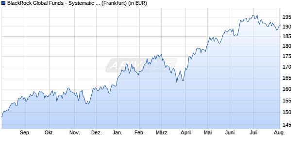 Performance des BlackRock Global Funds - Systematic Global SmallCap A2 EUR (WKN A0BMA1, ISIN LU0171288334)