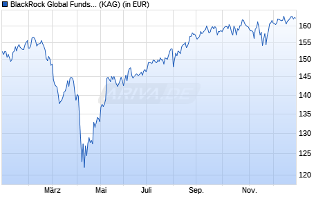 Performance des BlackRock Global Funds - Global SmallCap Fund A2 EUR (WKN A0BMA1, ISIN LU0171288334)