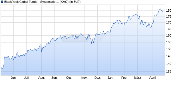 Performance des BlackRock Global Funds - Global SmallCap Fund A2 EUR (WKN A0BMA1, ISIN LU0171288334)