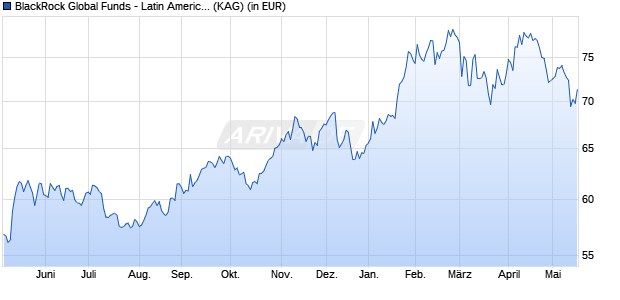 Performance des BlackRock Global Funds - Latin American Fund A2 EUR (WKN A0BMA3, ISIN LU0171289498)