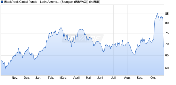 Performance des BlackRock Global Funds - Latin American Fund A2 EUR (WKN A0BMA3, ISIN LU0171289498)