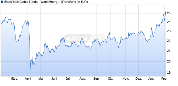 Performance des BlackRock Global Funds - World Energy Fund A2 EUR (WKN A0BMA5, ISIN LU0171301533)