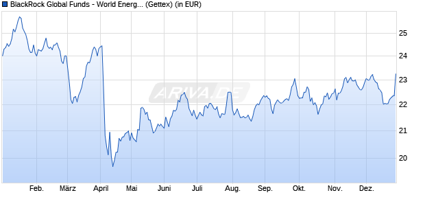 Performance des BlackRock Global Funds - World Energy Fund A2 EUR (WKN A0BMA5, ISIN LU0171301533)