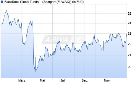 Performance des BlackRock Global Funds - World Energy Fund A2 EUR (WKN A0BMA5, ISIN LU0171301533)