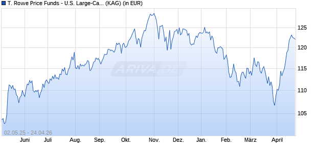 Performance des T. Rowe Price Funds - U.S. Large-Cap Growth Equity Fd I (WKN A0BMAA, ISIN LU0174119775)