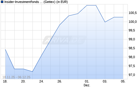 Performance des Insider-Investmentfonds R (WKN A41GYY, ISIN LU3168686221)