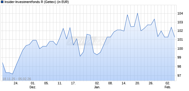 Performance des Insider-Investmentfonds R (WKN A41GYY, ISIN LU3168686221)