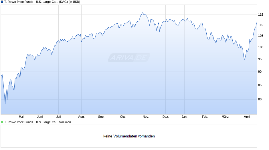 T. Rowe Price Funds - U.S. Large-Cap Growth Equity Fd A Chart