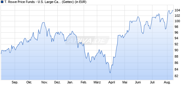 Performance des T. Rowe Price Funds - U.S. Large-Cap Growth Equity Fd A (WKN A0BMAB, ISIN LU0174119429)