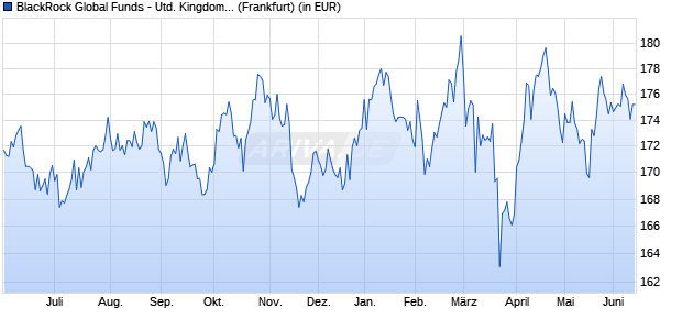 Performance des BlackRock Global Funds - United Kingdom Fund A2 EUR (WKN A0BMAG, ISIN LU0171293177)