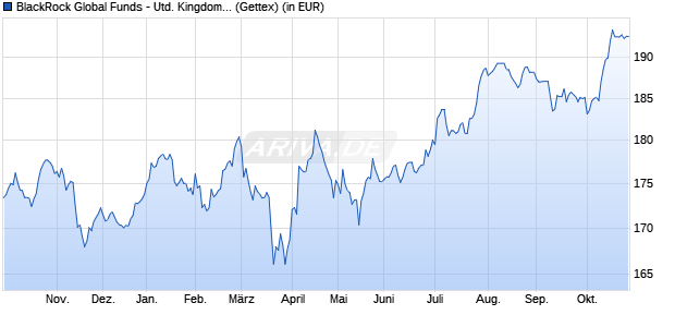 Performance des BlackRock Global Funds - United Kingdom Fund A2 USD (WKN A0BMAH, ISIN LU0171293334)