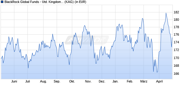 Performance des BlackRock Global Funds - United Kingdom Fund A2 USD (WKN A0BMAH, ISIN LU0171293334)