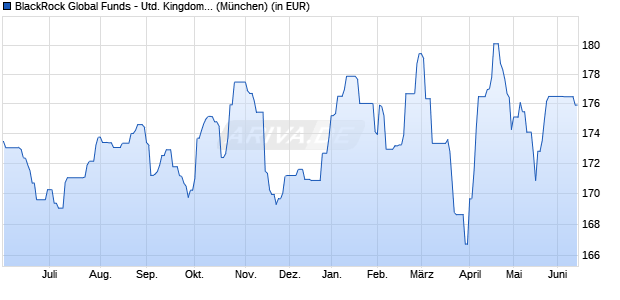 Performance des BlackRock Global Funds - United Kingdom Fund A2 USD (WKN A0BMAH, ISIN LU0171293334)