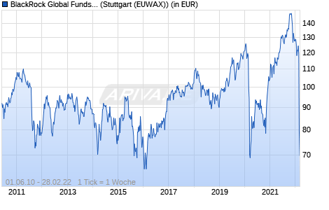 BlackRock Global Funds - Emerging Europe Fund A2 USD Chart