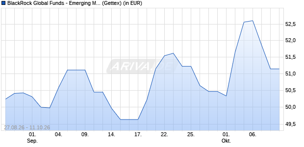 Performance des BlackRock Global Funds - Emerging Markets Fund A2 EUR (WKN A0BMAK, ISIN LU0171275786)