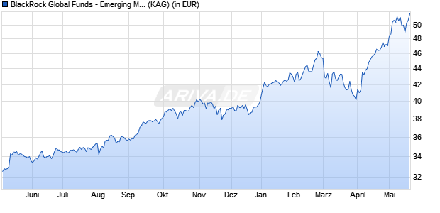Performance des BlackRock Global Funds - Emerging Markets Fund A2 EUR (WKN A0BMAK, ISIN LU0171275786)