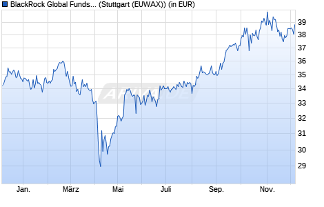 Performance des BlackRock Global Funds - Emerging Markets Fund A2 EUR (WKN A0BMAK, ISIN LU0171275786)