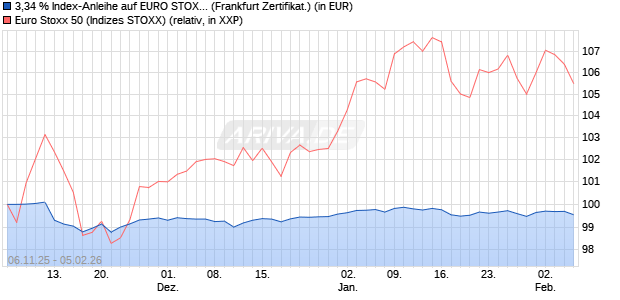 3,34 % Index-Anleihe auf EURO STOXX 50 [Landesb. (WKN: LB6G43) Chart