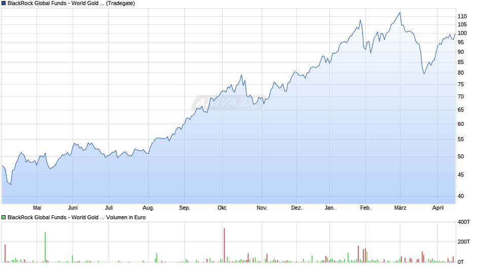 BlackRock Global Funds - World Gold Fund A2 EUR Chart